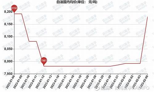 工业白油价格走势_工业白油多少钱一公斤