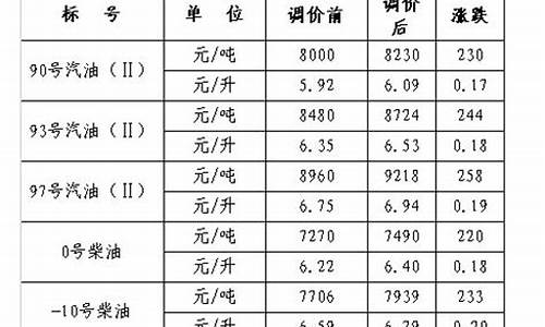 杭州的汽油价格_杭州汽油价格最新调整最新消息表