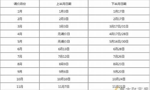 油价窗口调整最新消息_油价窗口期时间表2022最新消息