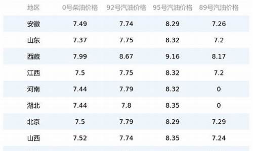 山西石化今日油价92汽油_山西石化汽油价格