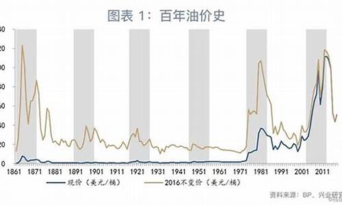 油价格调整根据及周期_油价调整的周期和方式