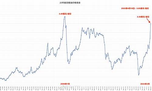 2020年航空煤油价格走势_2011年航空煤油价格