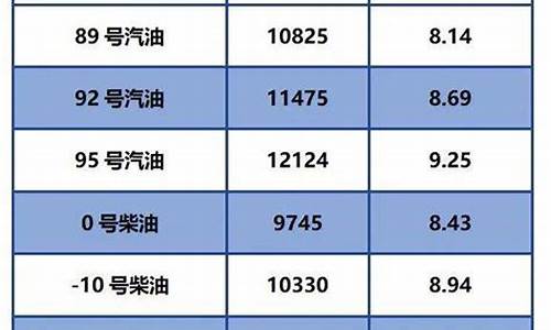 今日油价柴油零号油行情_今日0号柴油价