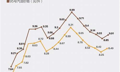 油价上涨2021_2022油价涨跌一览表