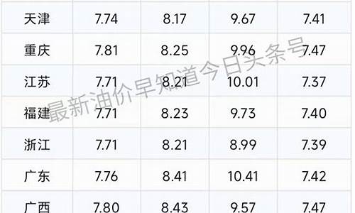 4月1日汽油价格调整最新消息及图片大全_4月1日汽油价格调整