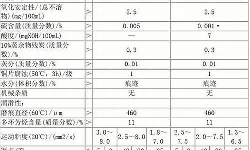 0号柴油标准指标是什么_0号柴油的国家标准