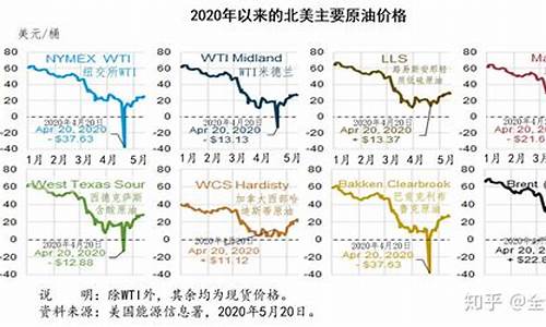 北美原油价格最新分析数据_北美原油能马上交易吗