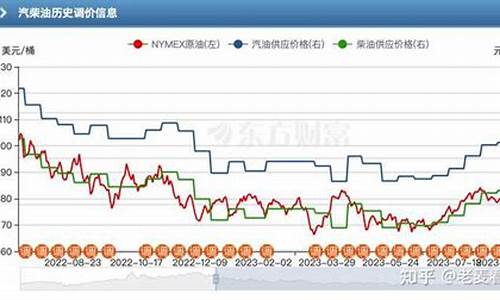 油价算法什么时候能改过来的_油价算法什么时候能改过来的