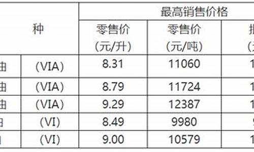 重庆油价调整预测最新消息_重庆油价趋势图