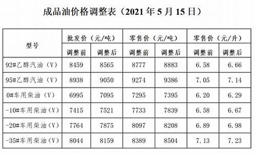 油价调整最新情况通知文件_油价调整最新通知今天