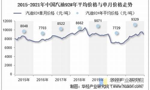 汽油价趋势图_汽油价走势分析最新