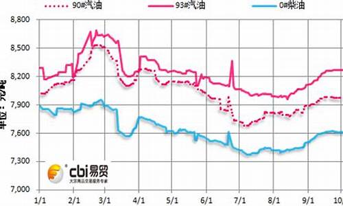 2012年柴油价格走势_2012年为啥柴油价格那么高