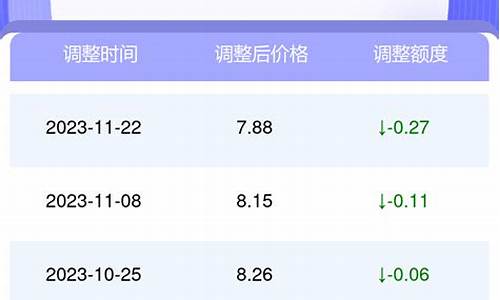 22号油价上调_22号油价