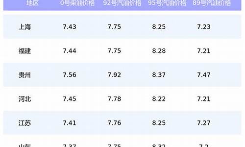 毕节今日油价一览表最新_毕节今日油价0号柴油