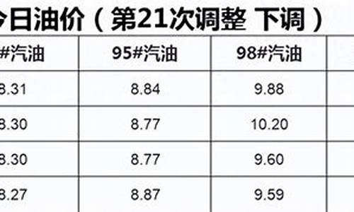 今日油价调整窗口最新消息_今日油价下一轮调整时间最新消息