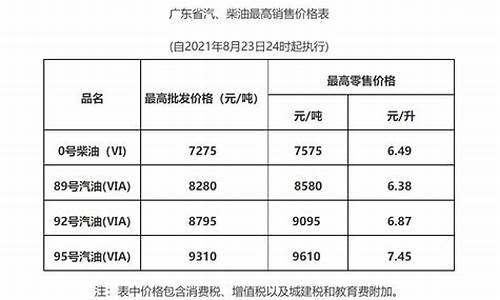 广东油价调整最新消息_广东油价调整最新消息8月9日