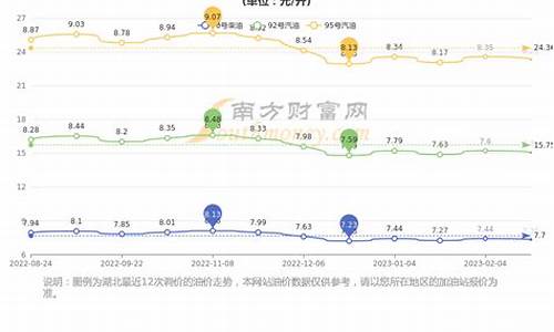 湖北今日油价98号柴油_湖北今日油价98号柴油价格表