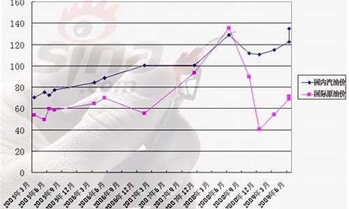 2009年成品油价格_2009油价走势