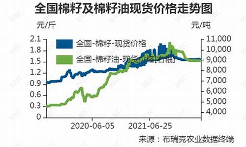 7日棉籽油价格_棉籽油 价格