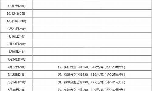 新一轮油价调整时间表最新消息_新一轮油价调整时间表最新消息今天