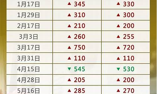 2021油价调价窗口日期表_2022油价十日调整窗口时间表