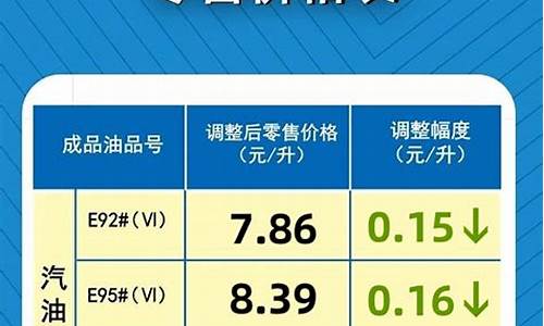 汽油价格最新调整通知_汽油价格调整最新消息汽油价格调整时间